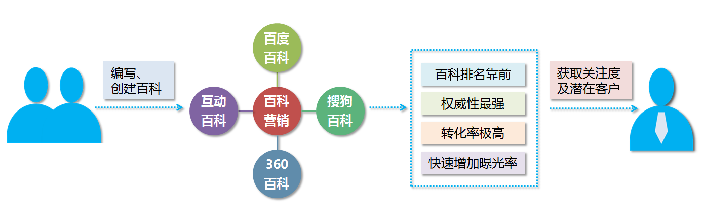 百科营销