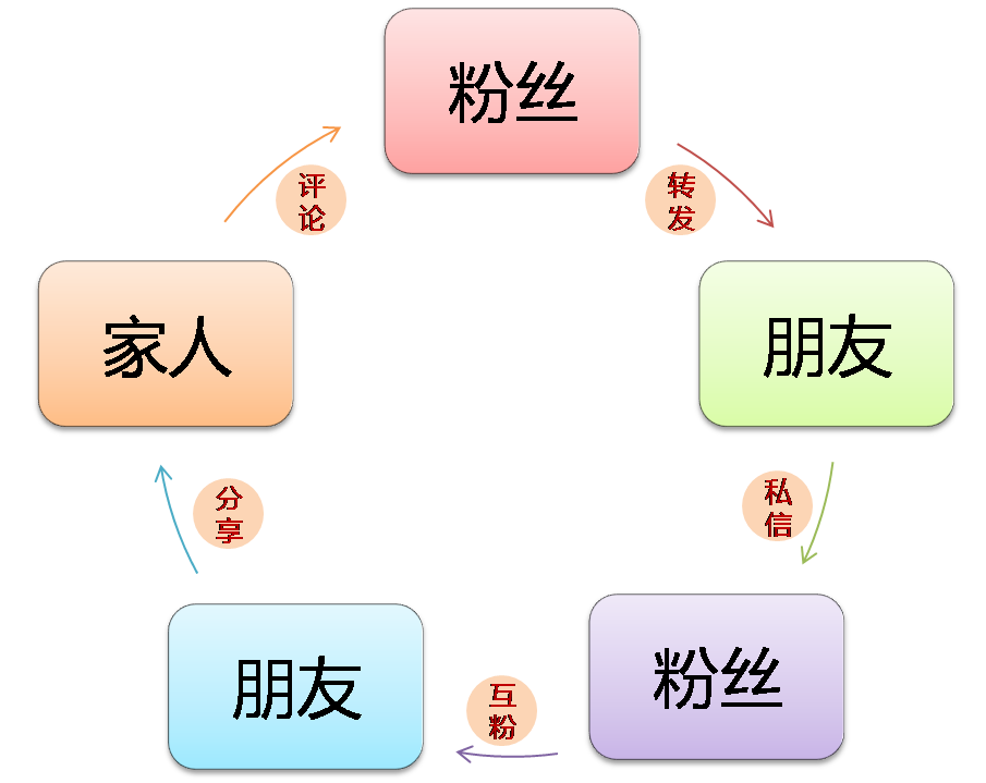 极强的互动交流性