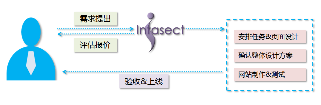 网站开发